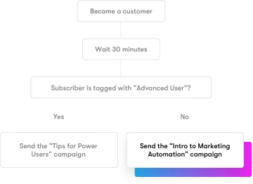 Miniatura Drip Email Marketing